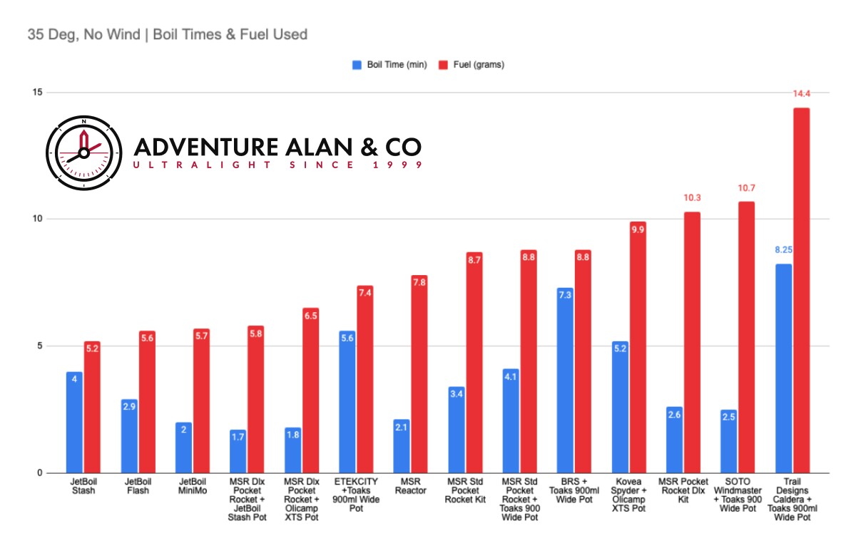 Stove Test Data, 35F No Wind Stove Test Data, 35F No Wind