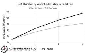 Heat Absorption By Color Heat Absorption By Color