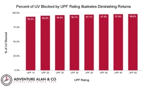 Percent of UV Blocked By UPF Ratings Percent of UV Blocked By UPF Ratings