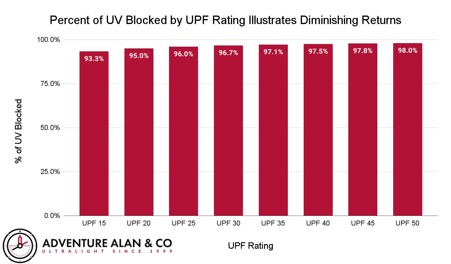 Percent of UV Blocked By UPF Ratings Percent of UV Blocked By UPF Ratings