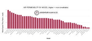 Air Permeability By Model All Air Permeability By Model All