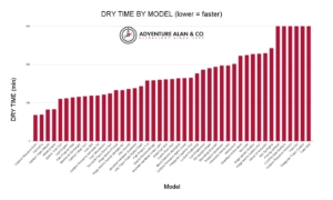 Dry Time By Model All Dry Time By Model All