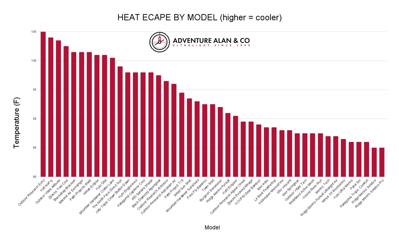 Heat Escape by Model All Heat Escape by Model All