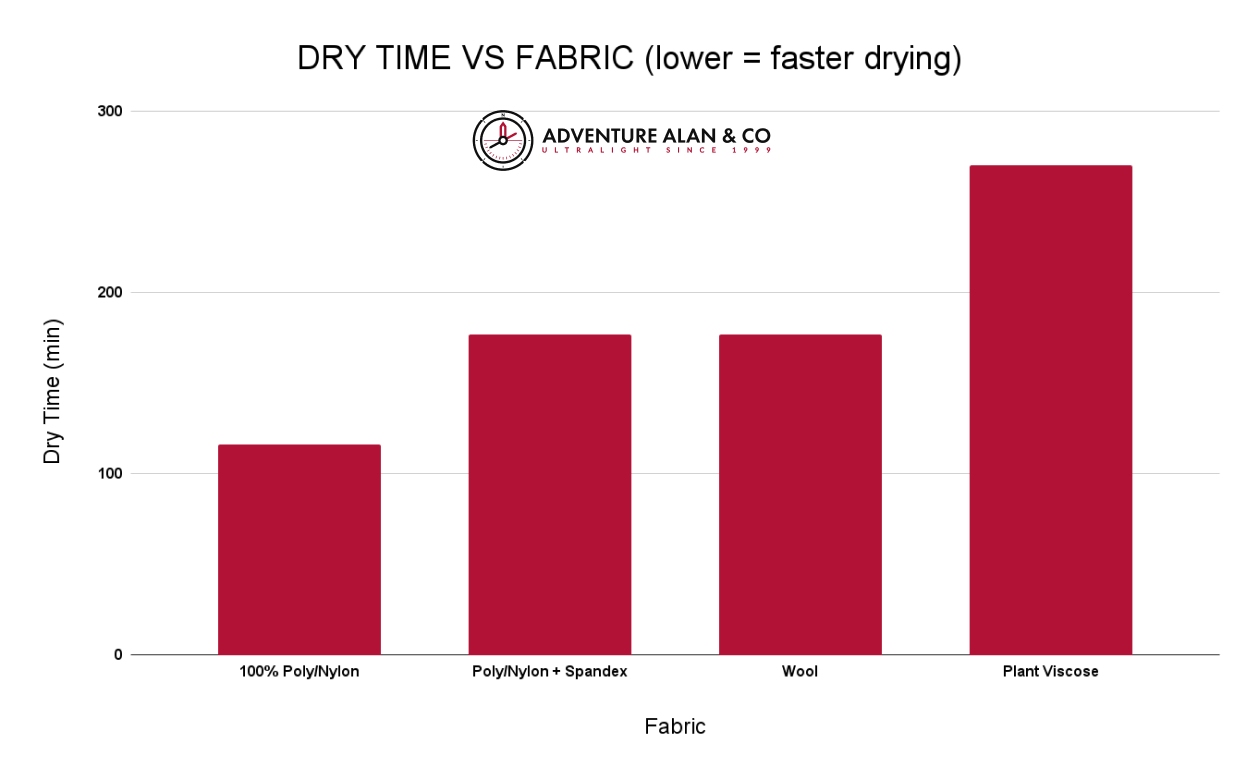 Dry time vs fabric Dry time vs fabric