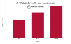 Fabric vs heat pass thru-1 Air permeability vs upf