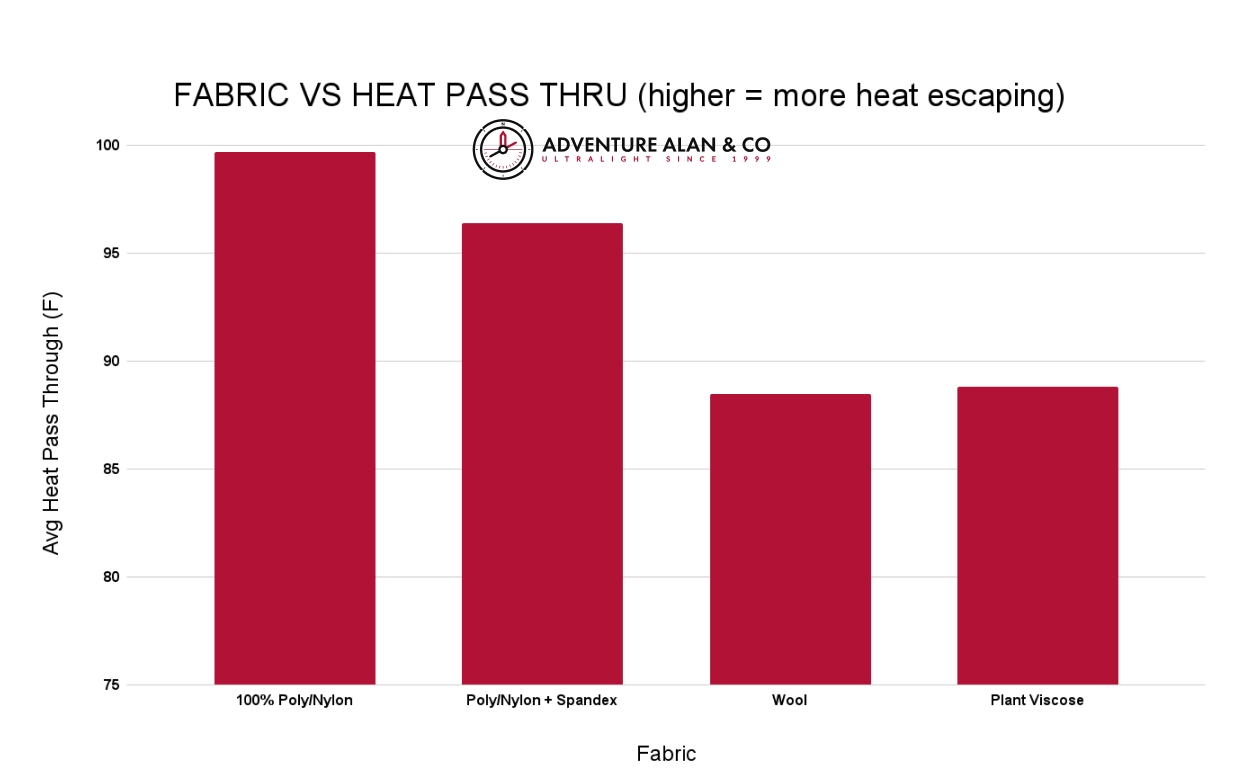 Fabric vs heat pass thru Fabric vs heat pass thru