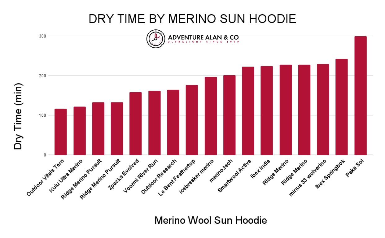 compressed-DRY TIME BY MODEL DRY TIME BY MODEL
