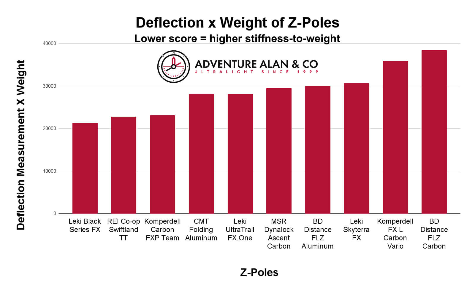 Deflection x weight chart for z-poles Deflection x weight chart for the best z poles