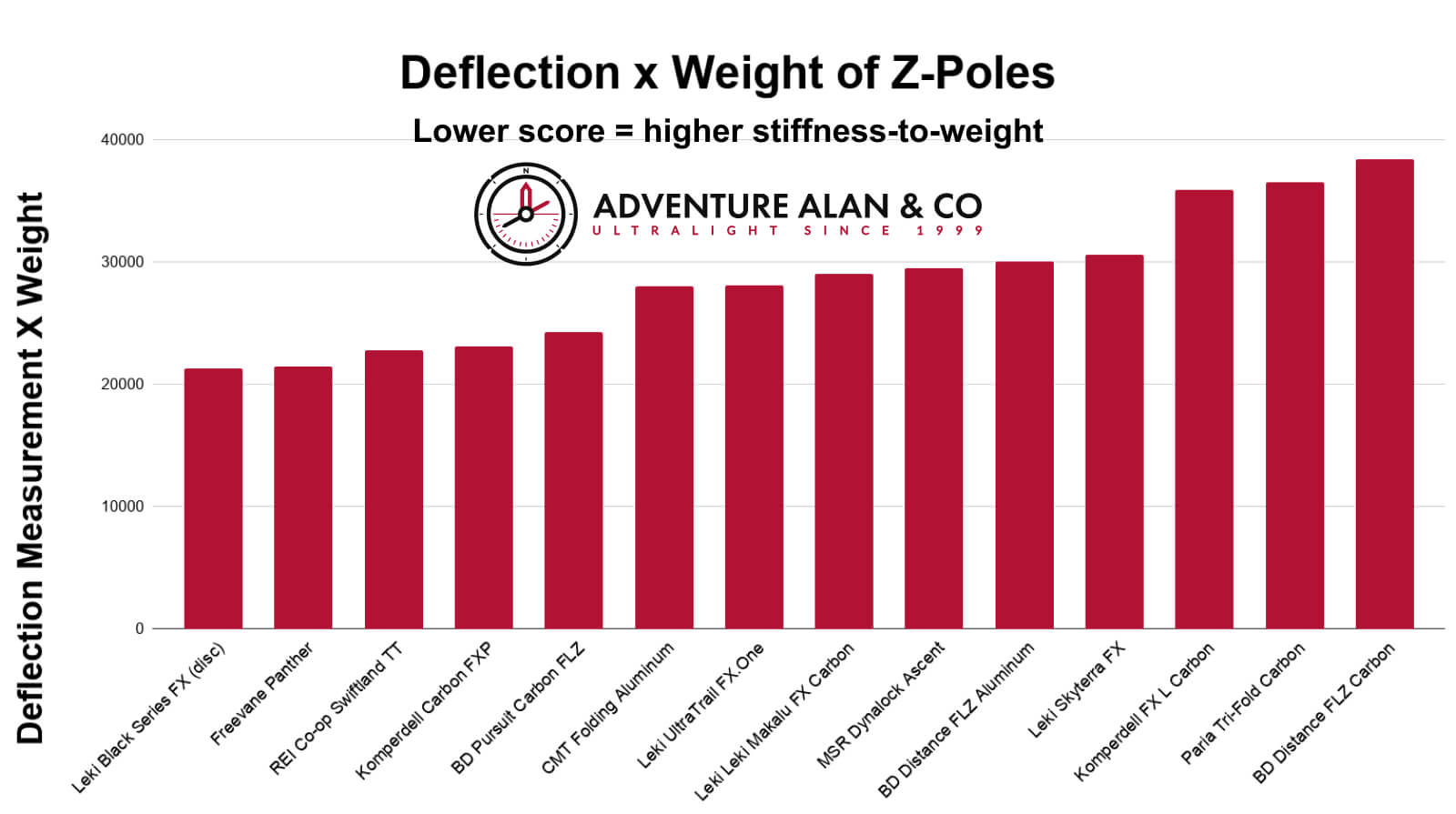 Strength to weight score (1) Strength to weight score